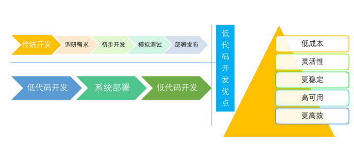 盛圖科技|低代碼沒有存在感？看看最新的賽道戰(zhàn)況！