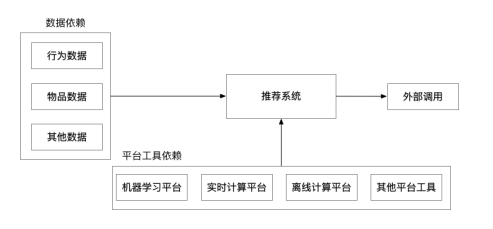 知識分享|超詳細(xì)：完整的推薦系統(tǒng)架構(gòu)設(shè)計